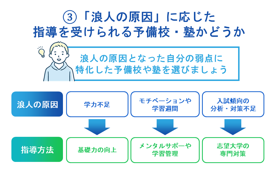 ③「浪人の原因」に応じた指導を受けられる予備校・塾かどうか