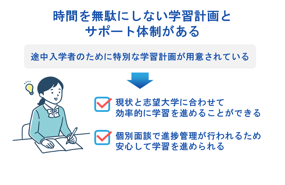 時間を無駄にしない学習計画とサポート体制がある