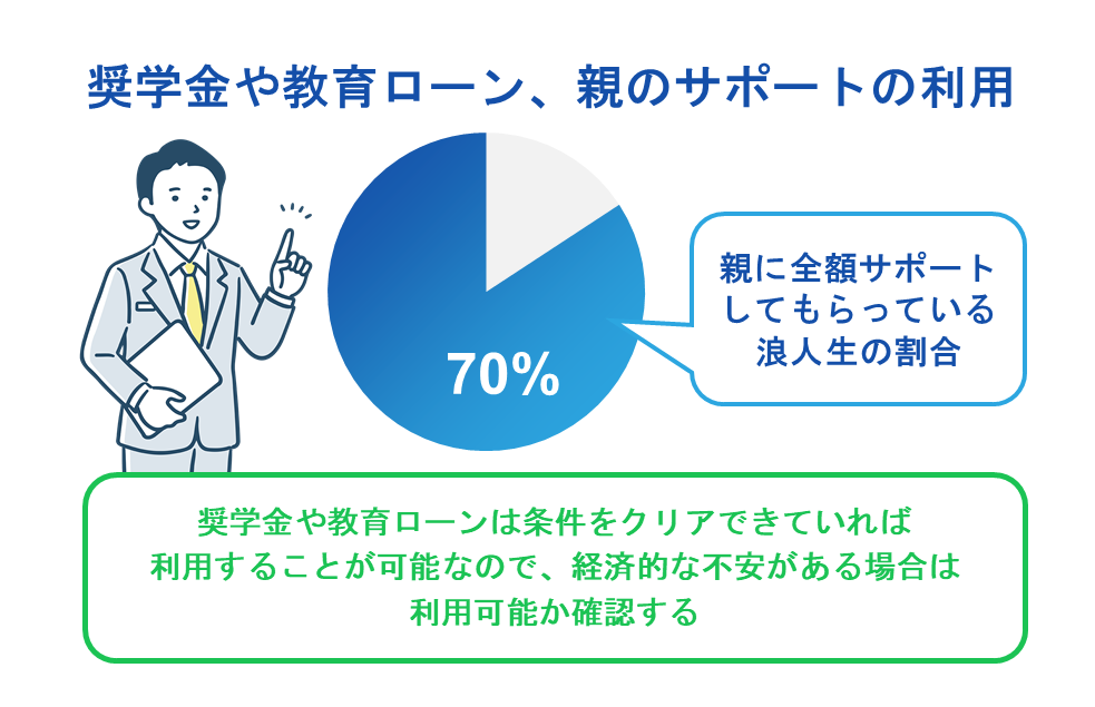 奨学金や教育ローン、親のサポートの利用