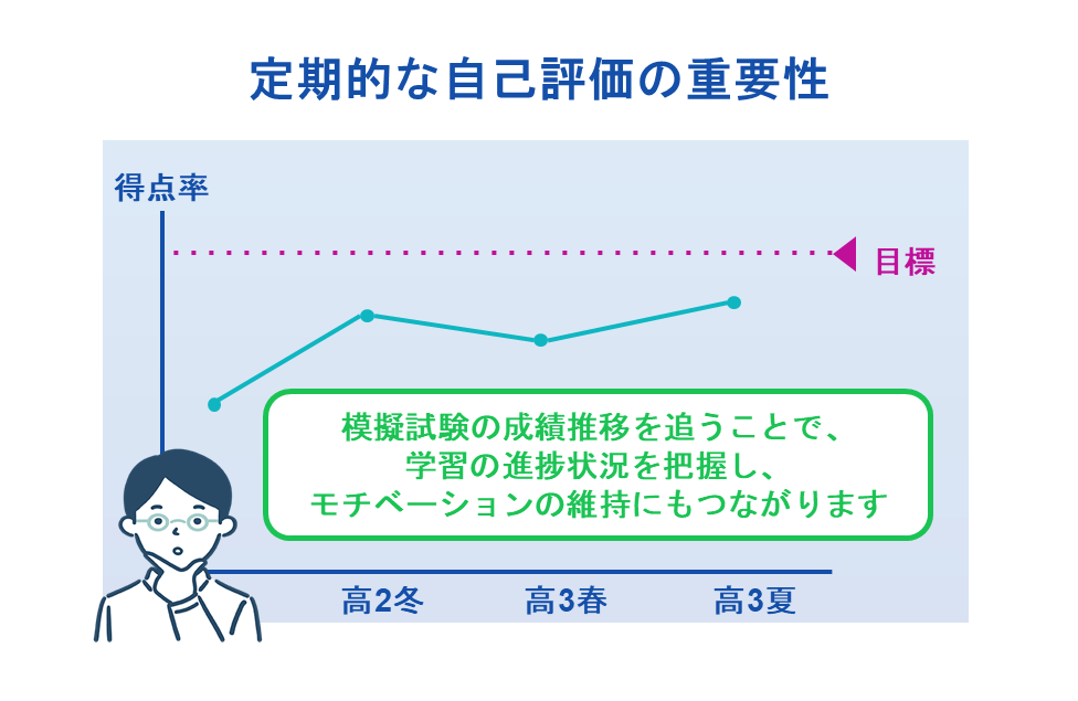 定期的な自己評価の重要性