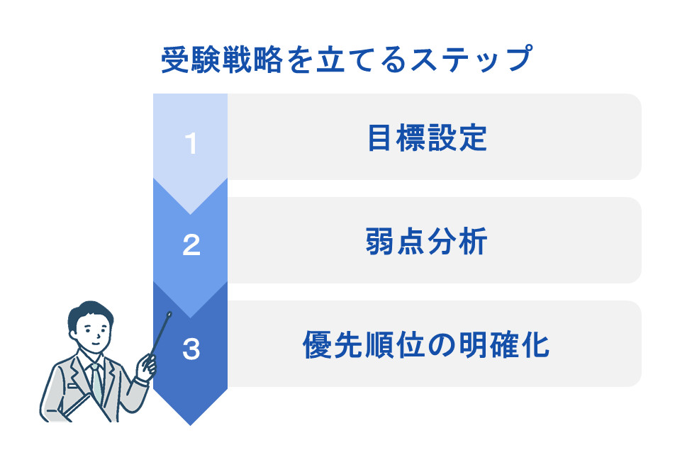 受験戦略が不足している