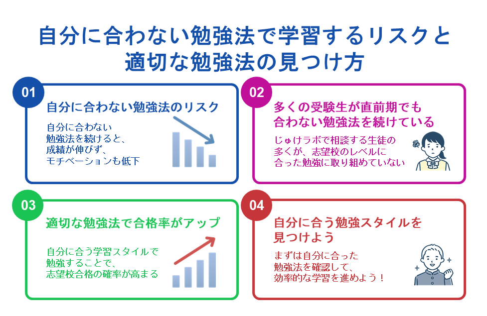 自分に合わない勉強法で学習している