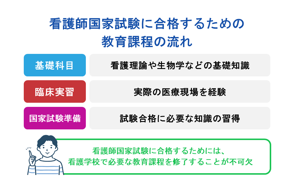 看護師国家試験に合格するための教育課程の流れ