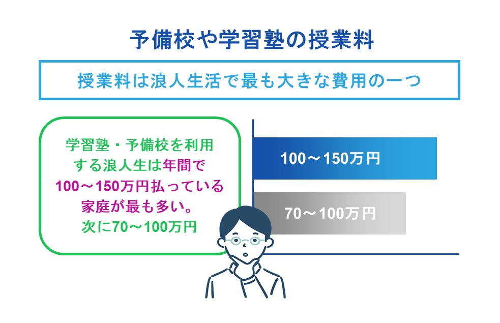 予備校や学習塾の授業料