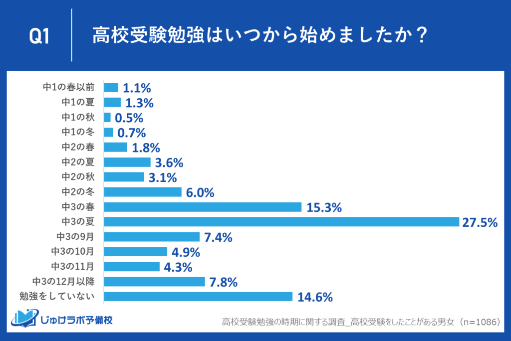 中学３年生の夏から受験勉強を開始する受験生が最も多い