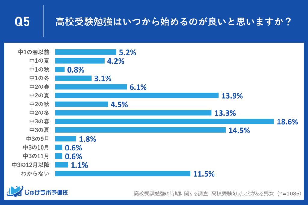 多くの学生が「中３の春」が受験勉強の開始タイミングとして最適と回答