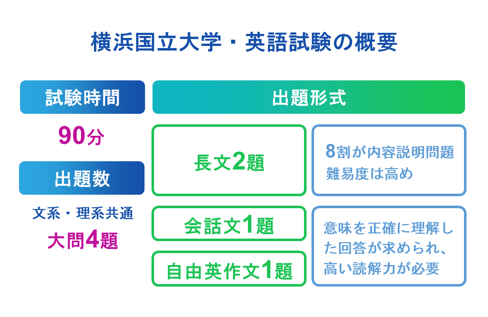 横浜国立大学・英語試験の概要