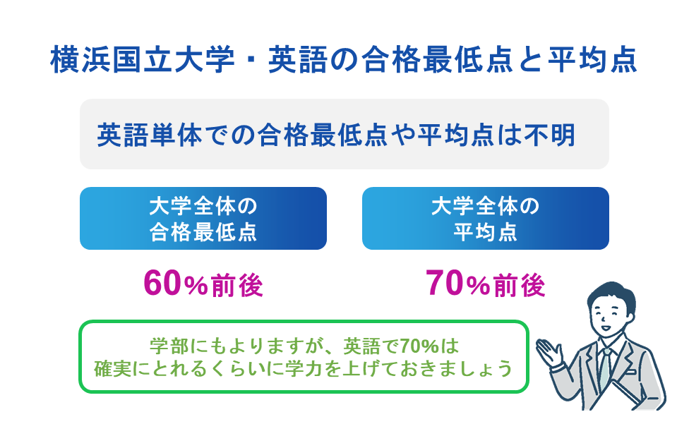 横浜国立大学・英語の合格最低点と平均点