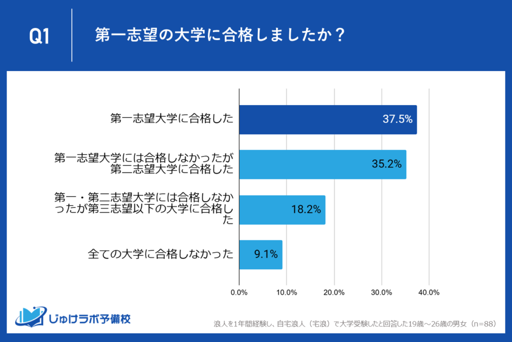 宅浪生の第一志望合格率37.5%　宅浪がもたらす予想外の結果とは？