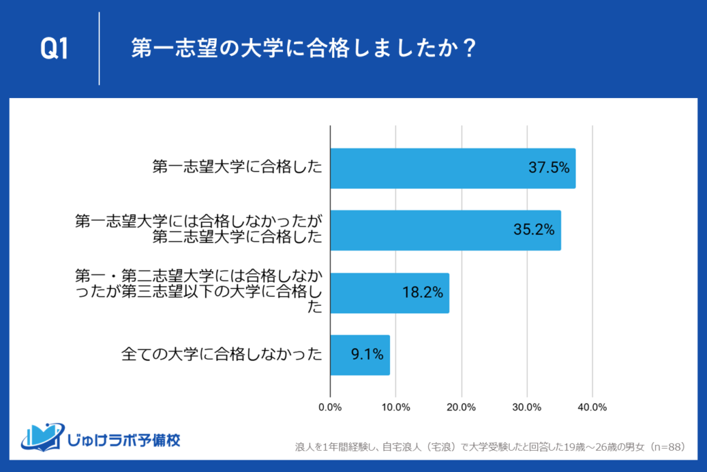 自宅浪人（宅浪）を選択した浪人生の１浪目の合格率は？