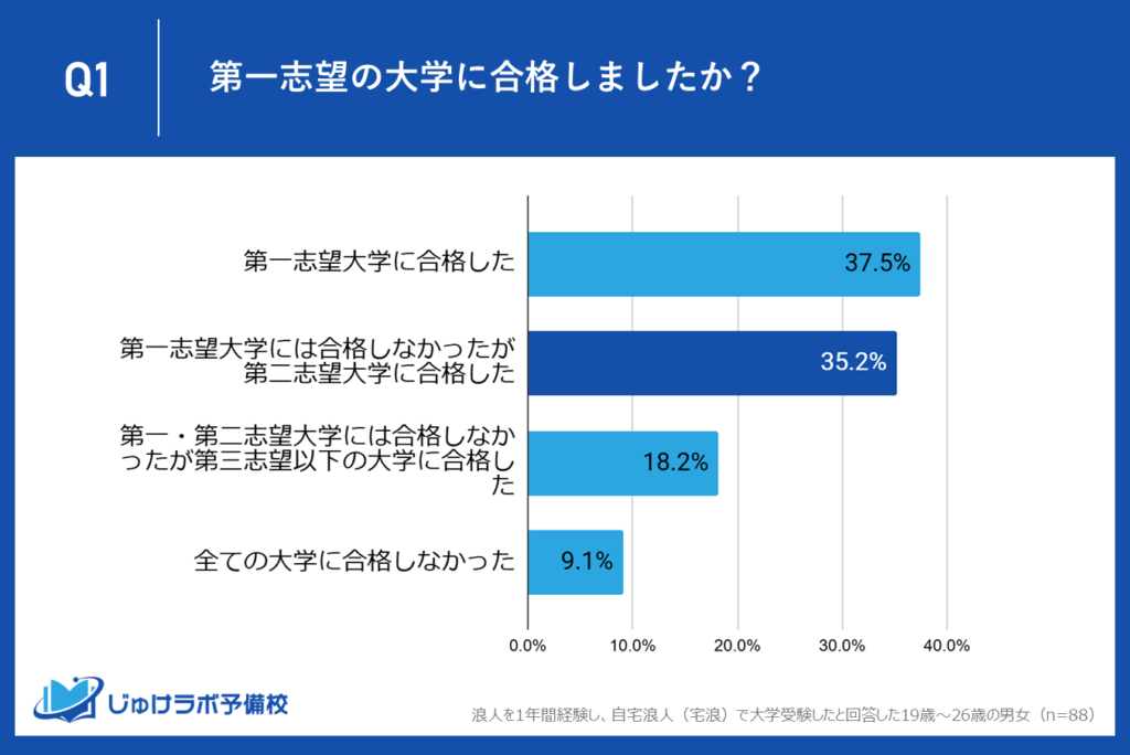 第二志望合格率35.2%　柔軟な進路設計が成功を支える