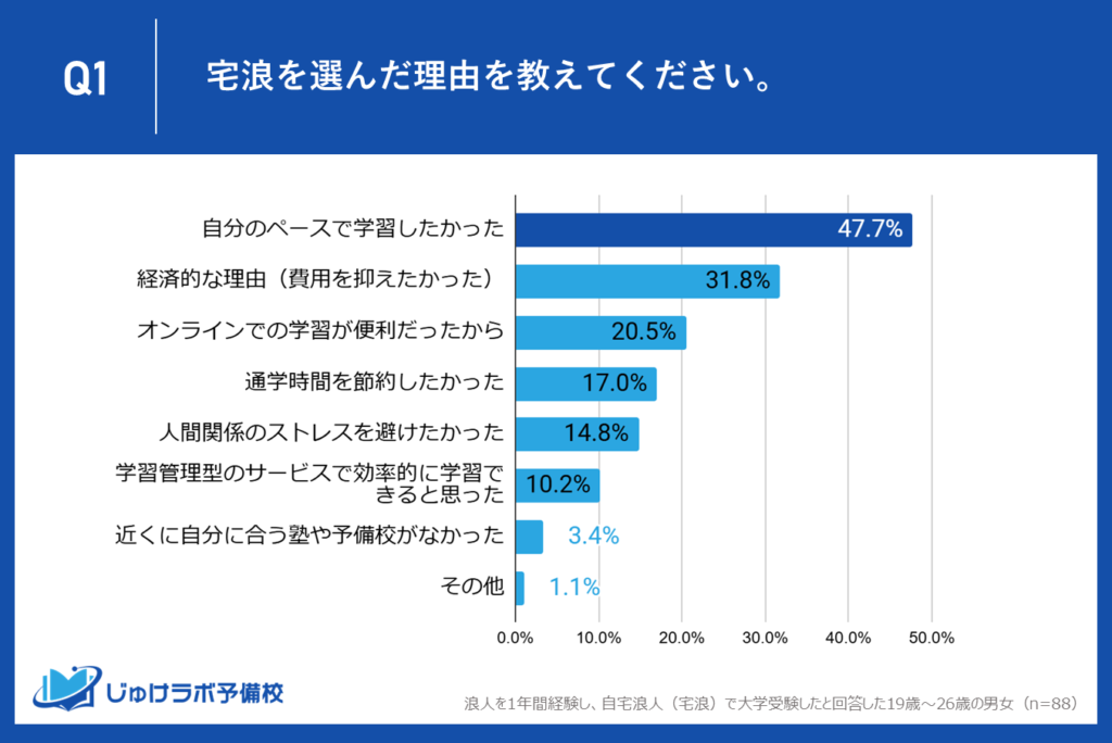 約5割（47.7％）が宅浪を選んだ理由は『自分のペースで学習したい』 個別最適化のニーズが顕著に