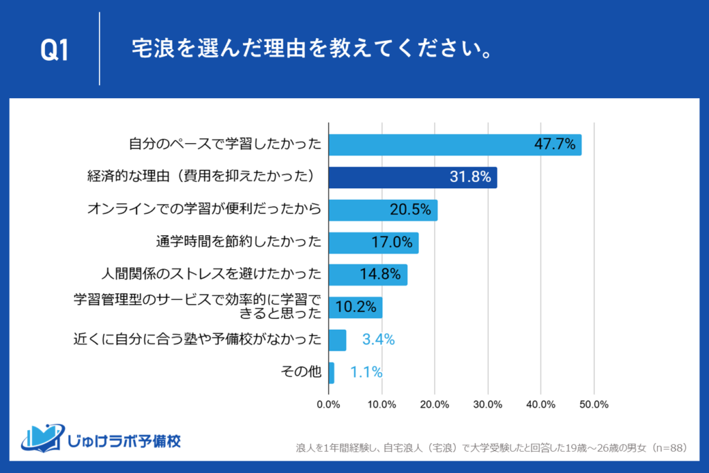 約3割（31.8％）が『経済的な理由』を選択、浪人生にとって費用負担が大きな課題