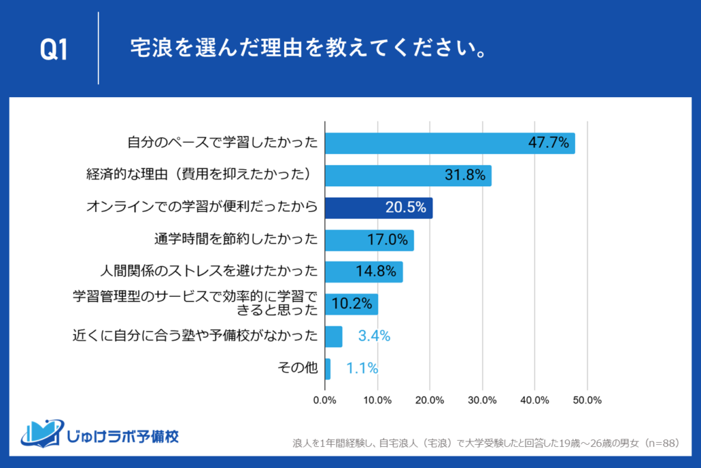 約2割（20.5％）が『オンライン学習の利便性』を理由に、デジタル学習時代の新しいスタイル