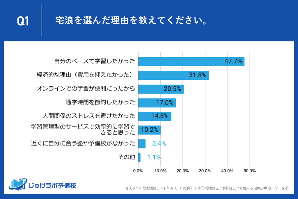 宅浪経験者の47.7％が『自分のペースで学習したい』を理由に自宅浪人を選択！経済的理由やオンライン学習の利便性が続く結果に