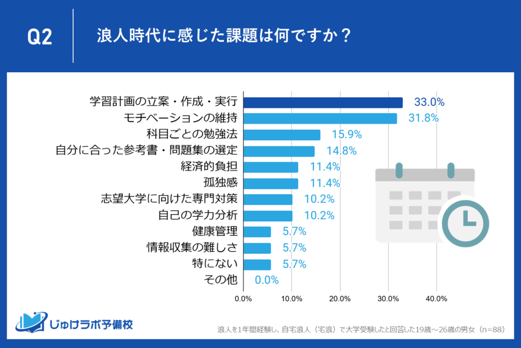 1位.学習計画の立案・作成・実行（33%）：宅浪で問われる自己管理能力