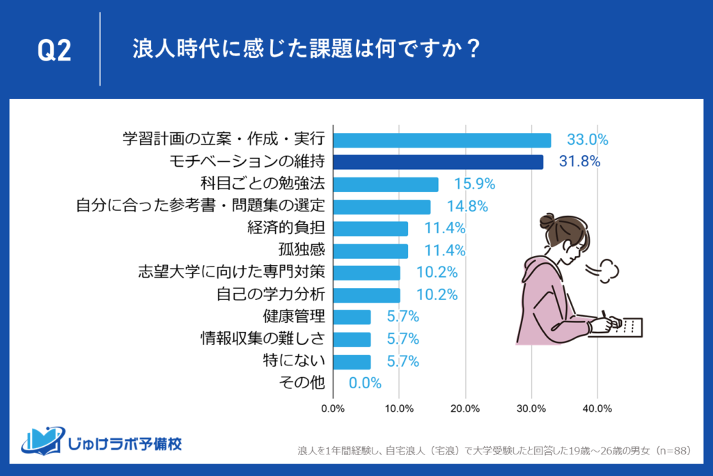 2位.モチベーション維持（31.8%）：塾・予備校生にも共通する課題