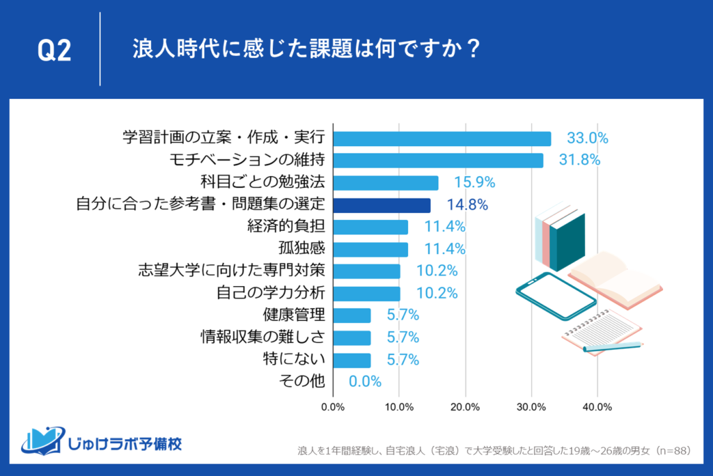 4位.参考書選びの難しさ（14.8%）：宅浪での教材選定が学習効率を左右