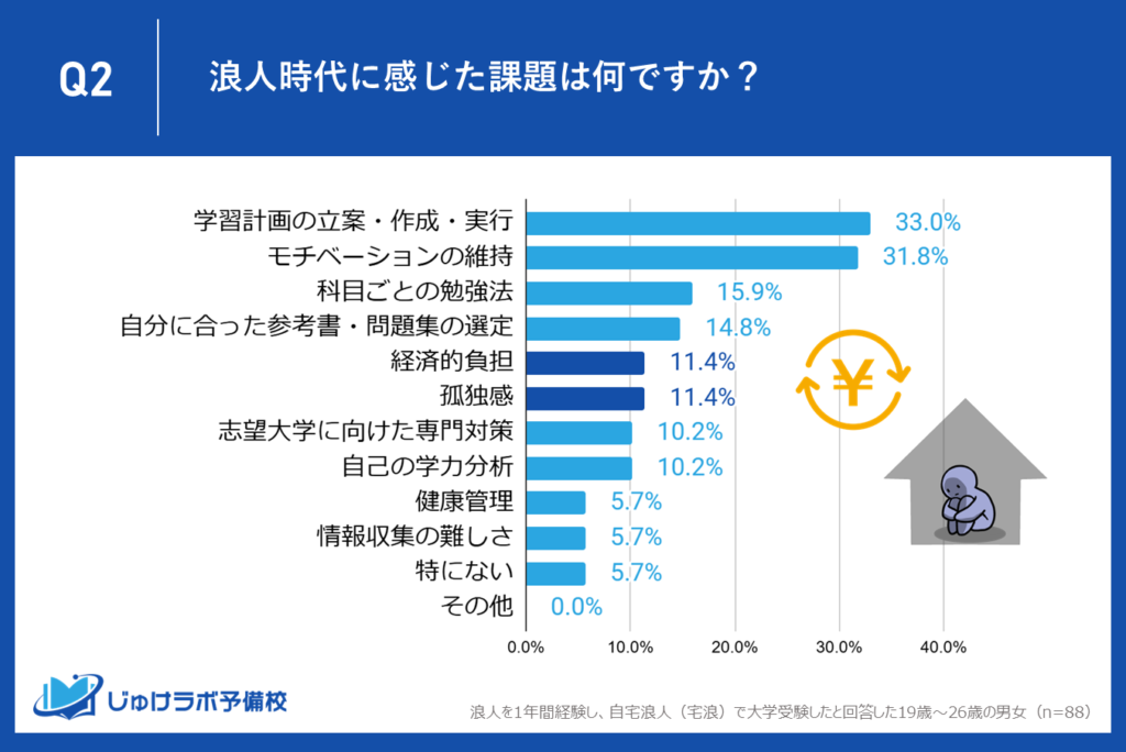 5位.経済的負担と孤独感（それぞれ11.4%）：精神的・物理的課題