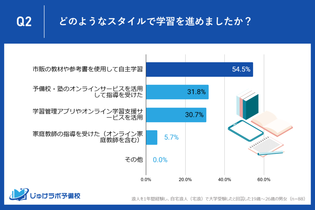 54.5％が『市販教材での自主学習』を選択、自立型学習が主流に