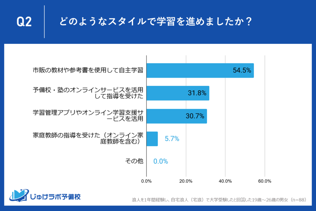 宅浪経験者の54.5％が『市販教材での自主学習』を選択！オンライン学習や学習支援サービスの利用も3割超え