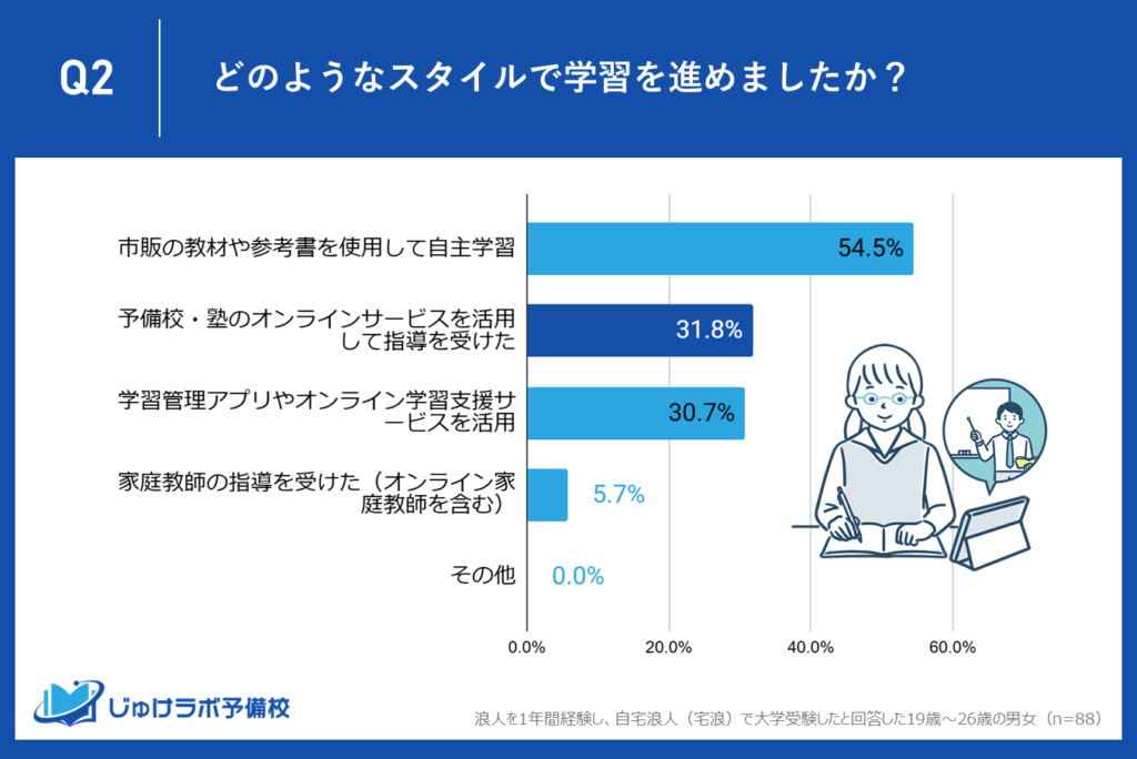 31.8％が予備校・塾のオンラインサービスを活用、双方向型指導が支持される