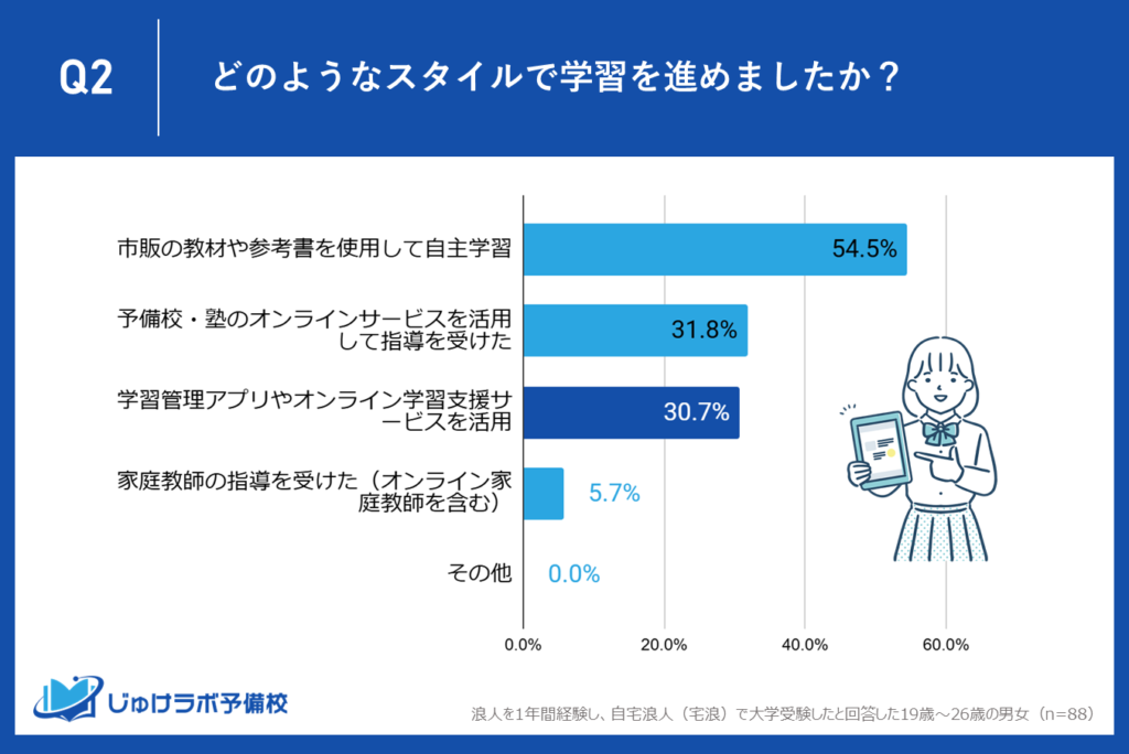 30.7％が学習管理アプリやオンライン学習支援サービスを利用、デジタルツールの浸透