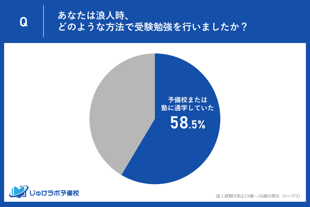 58.5％が「予備校・塾」に通学！学習環境できる環境と学習管理の魅力