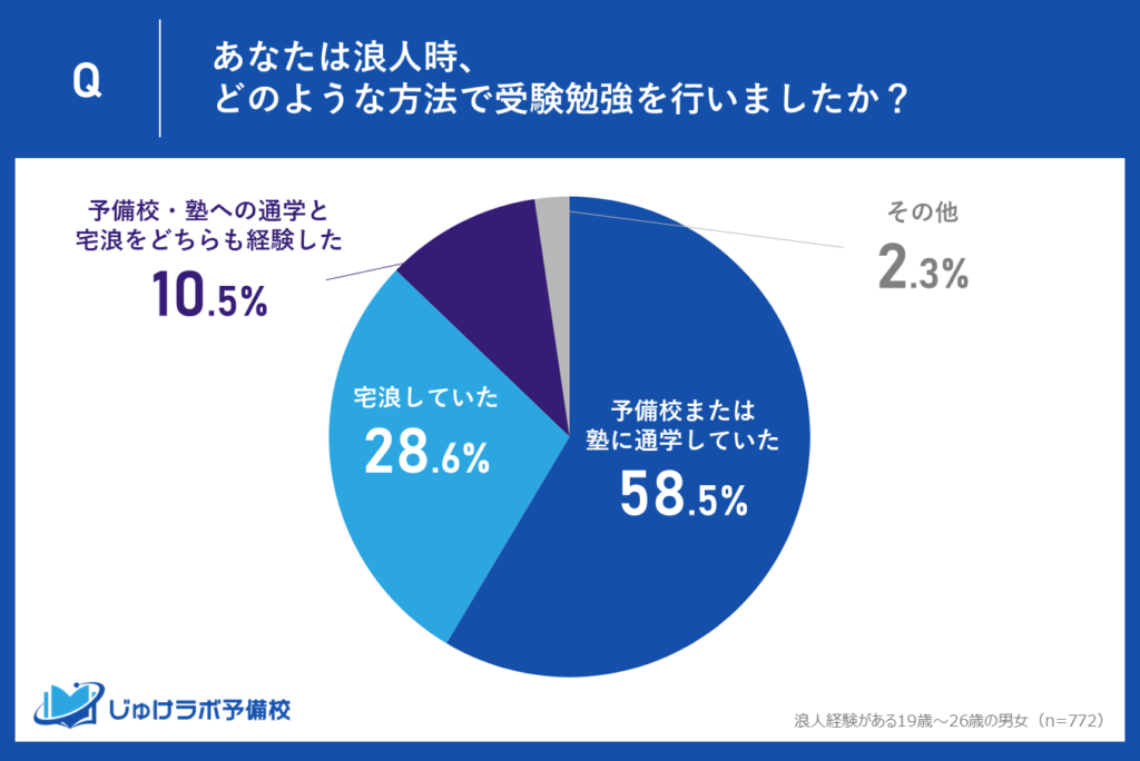 あなたは浪人時、どのような方法で受験勉強をしましたか？