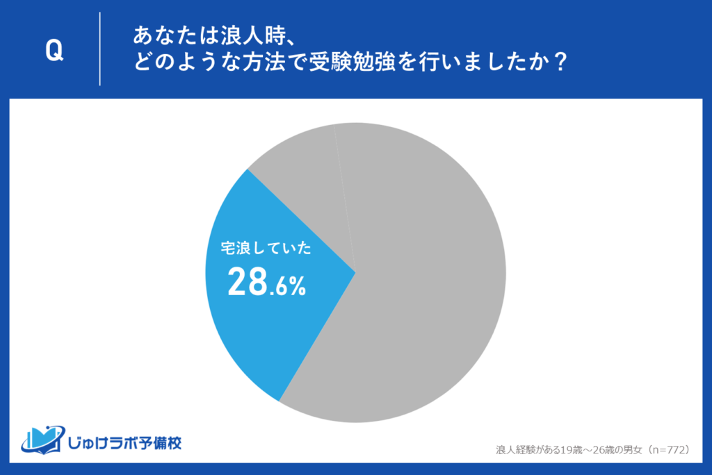 宅浪を選択した浪人生は28.6％！自宅学習派のキーワードは「自由」と時間と費用の「効率化」