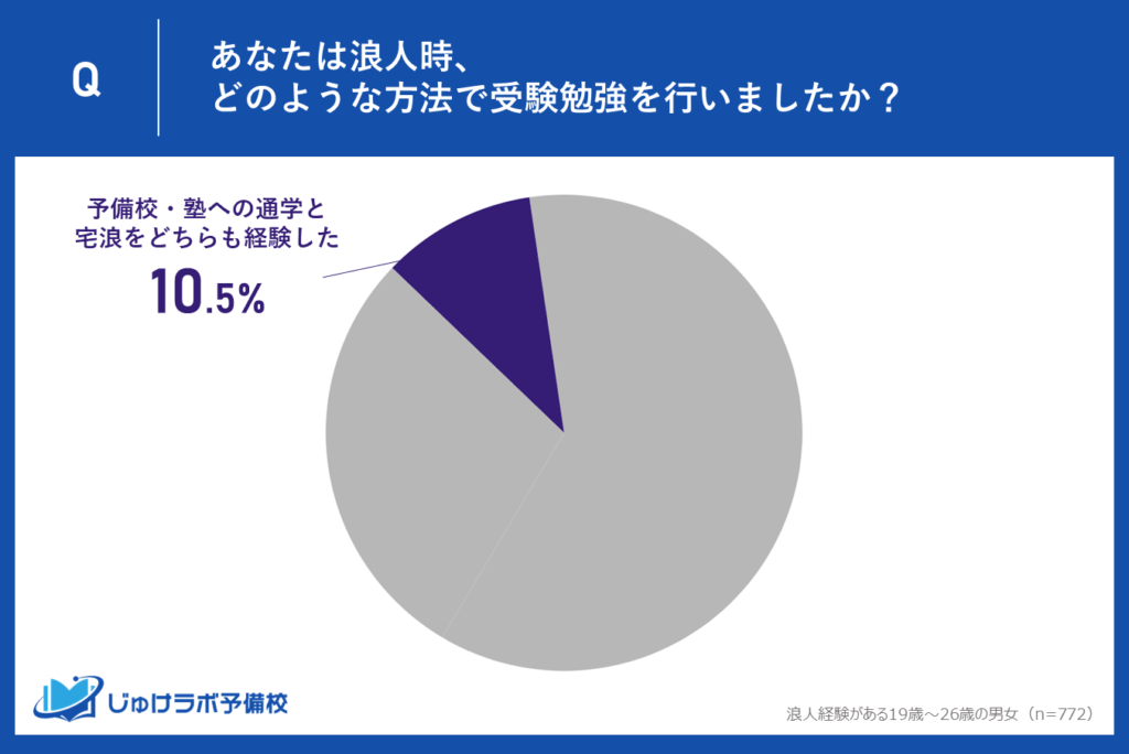 10.5％は「通学と宅浪の両方を経験」状況に応じて勉強法を切り替える柔軟なスタイルも一定数存在