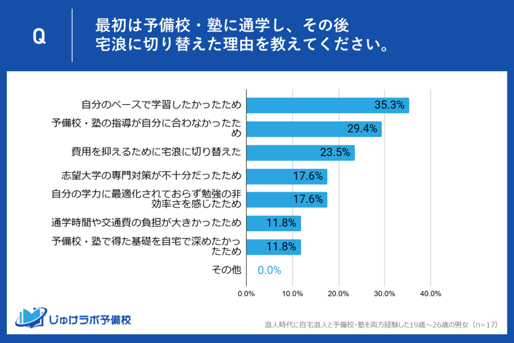 最初は予備校、途中から宅浪に切り替えた理由