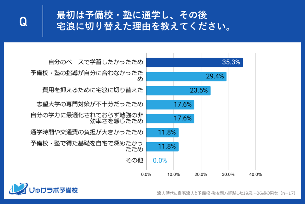 1位：35.3％が『自分のペースで学習したかった』と回答