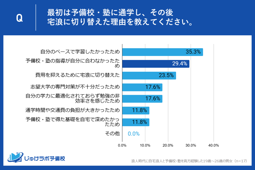 2位：29.4％が『指導が自分に合わなかった』と回答