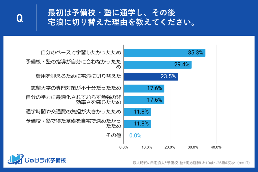 3位：23.5％が『費用を抑えるため』宅浪を選択