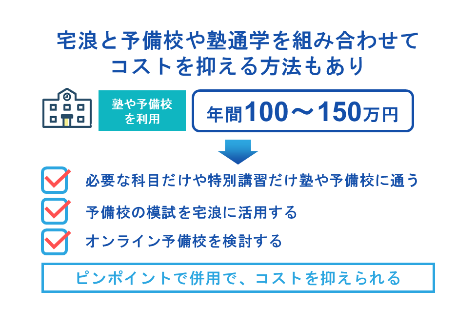 「宅浪」と「予備校や塾通学」を組み合わせてコストを抑える方法もあり