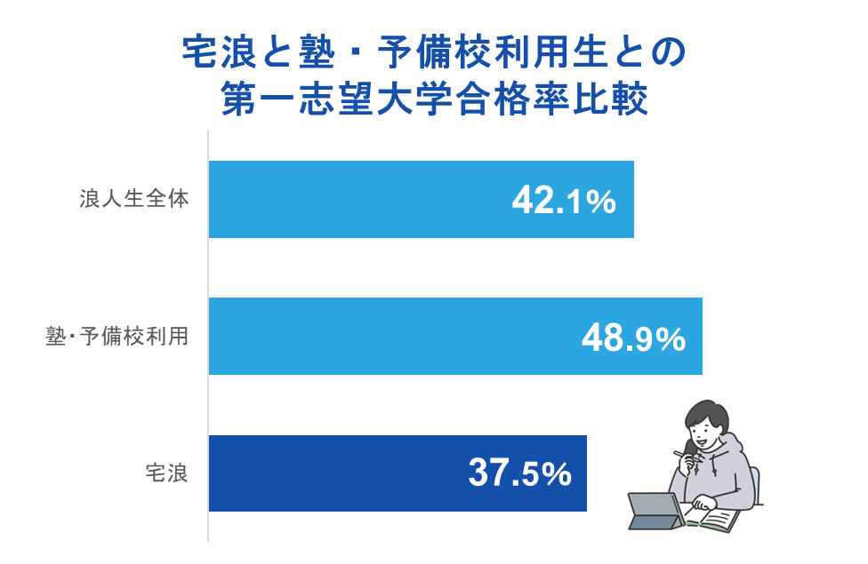 宅浪と塾・予備校利用生徒の第一志望大学合格率比較