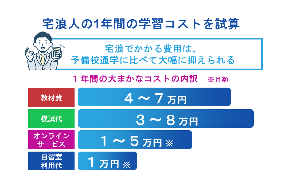 宅浪人の1年間の学習コストを試算