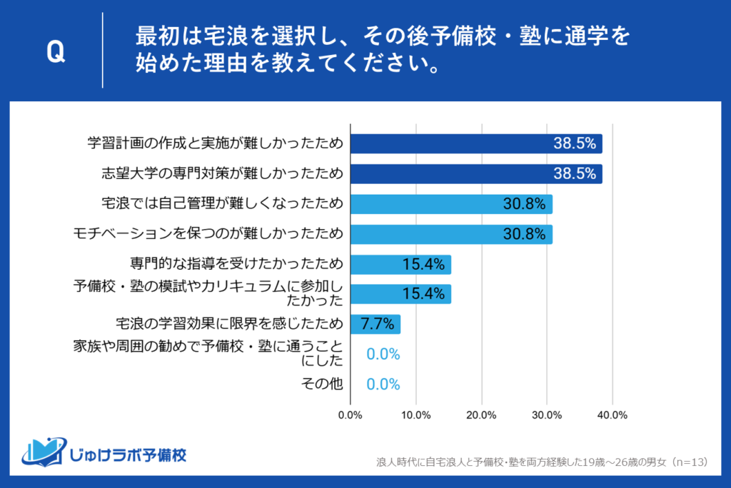 理由1位：38.5％が『学習計画の作成と実施』と『志望大学の専門対策が難しい』の難しさを理由に挙げる