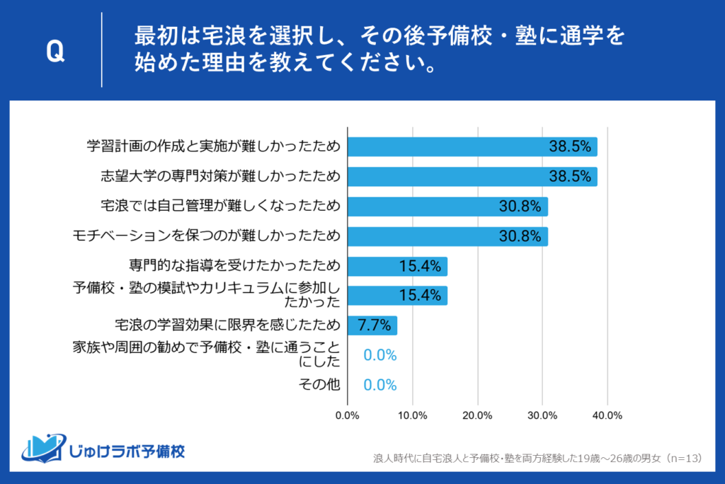 最初は宅浪、途中から予備校を利用した理由