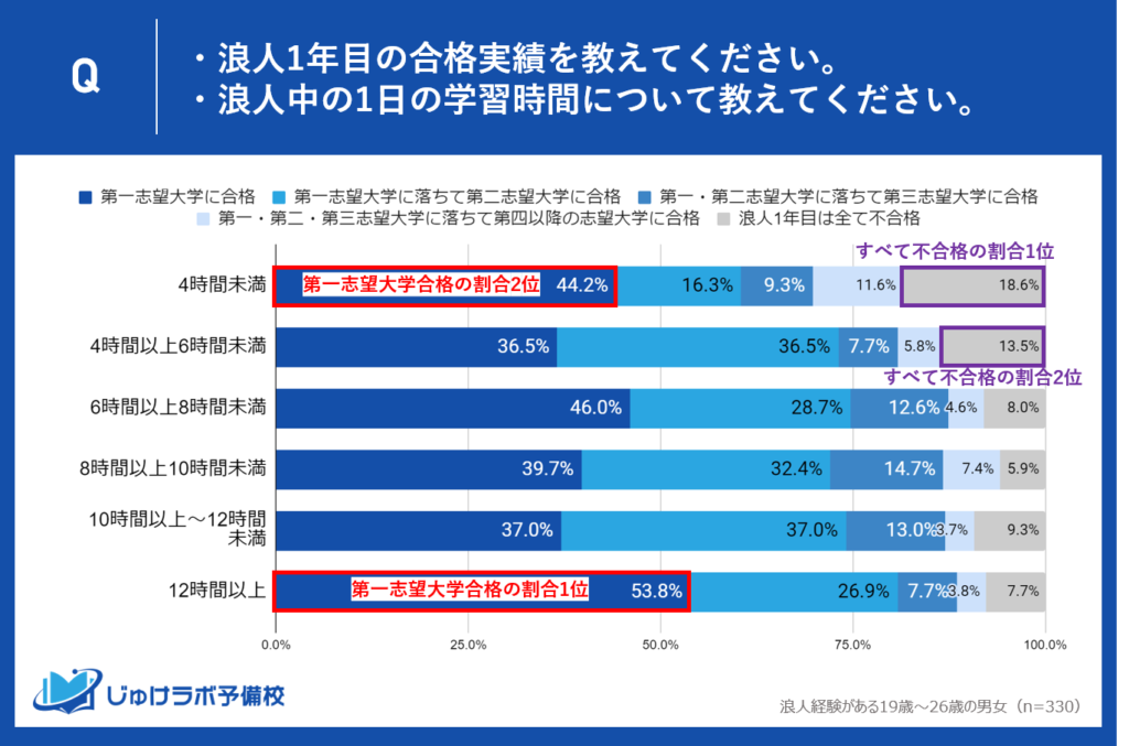 宅浪に必要な勉強時間はどのぐらい？合格率と勉強時間の関係