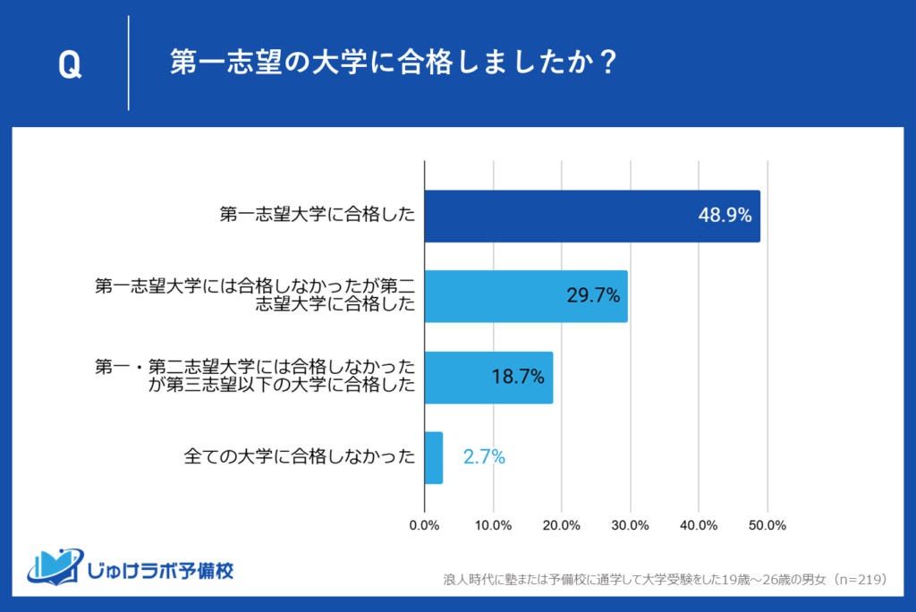 第一志望大学への合格率は約5割（48.9％）、約半数が希望通りの進学を実現