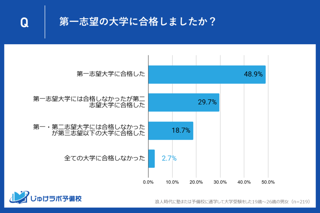 塾または予備校通学を選択した浪人生の１浪目の合格率は？