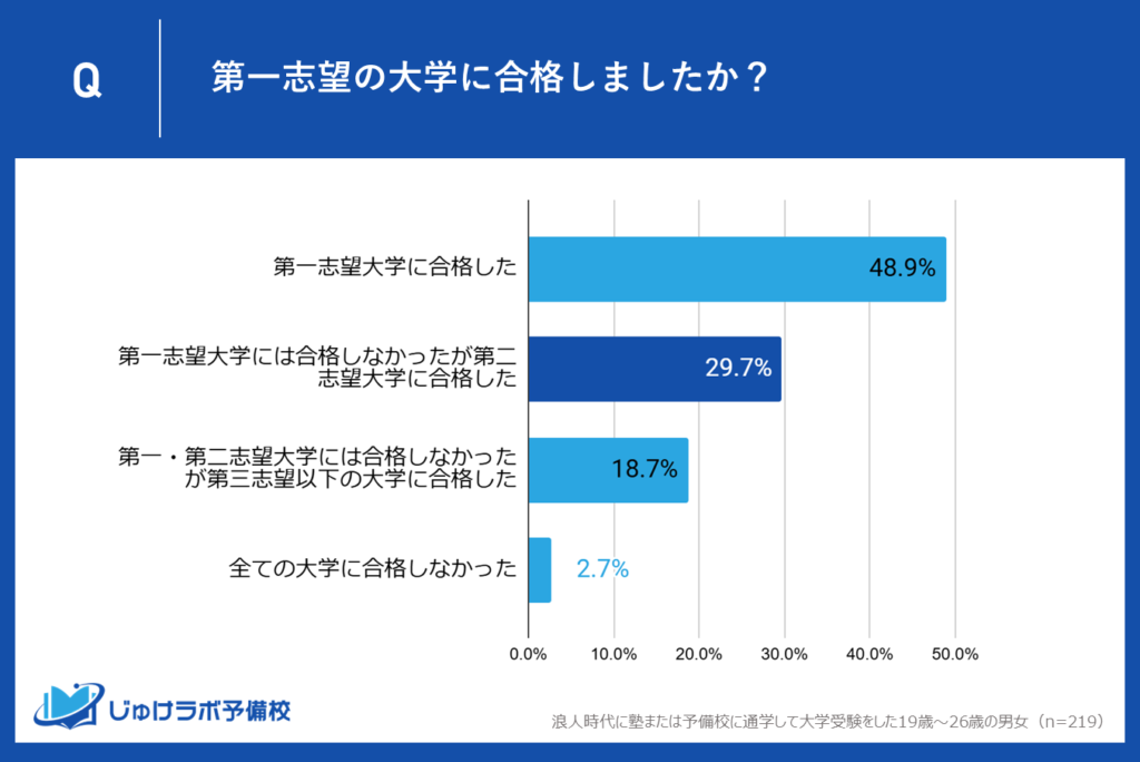 第二志望合格は29.7％、柔軟な進路選択の重要性が浮き彫りに