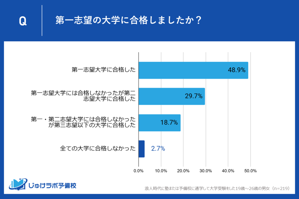 全落ちわずか2.7％、塾・予備校の効果を感じられる結果に。