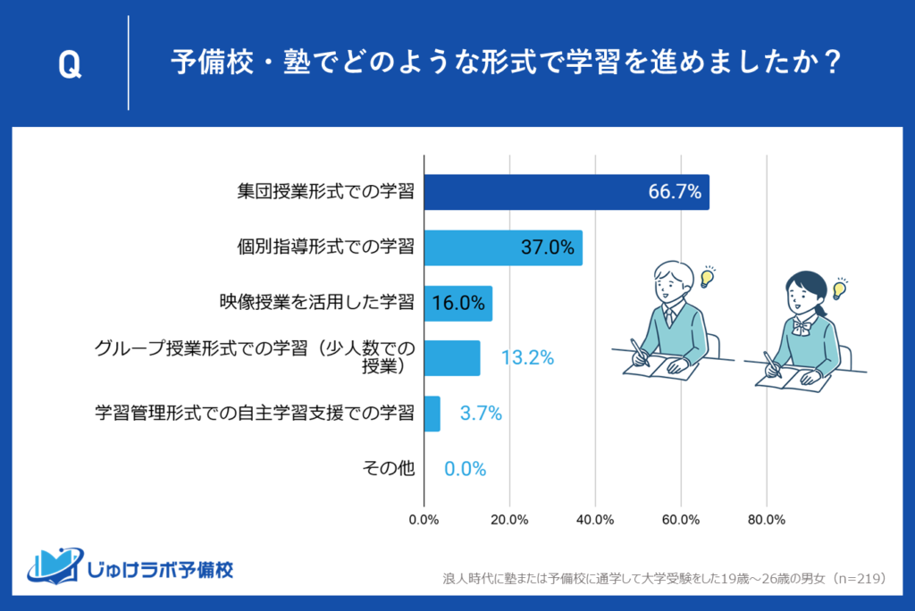 最も多い66.7％の浪人生が「集団授業形式」を選択！選ばれる理由は？