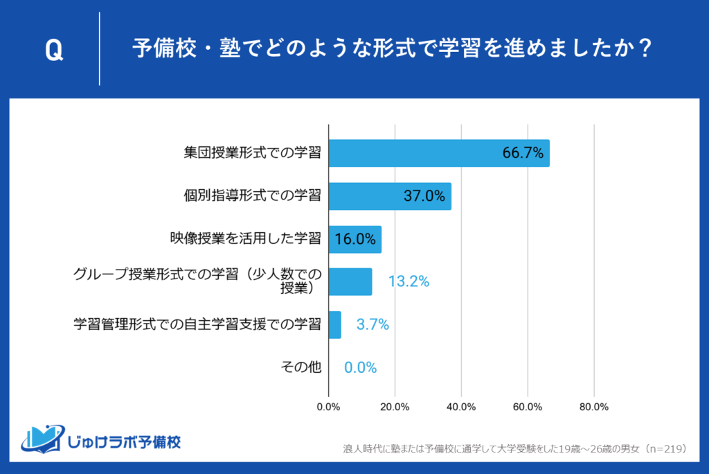 浪人生が選ぶのは集団授業形式？個別指導形式？　約67％が「集団授業形式」を選択！