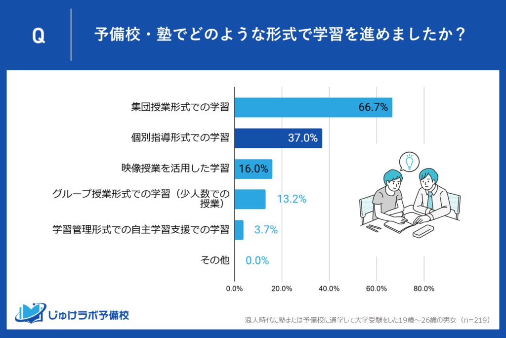 「個別指導形式」は37.0％！個別対応を望む浪人生も多い