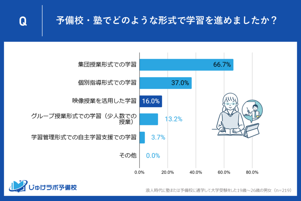 16.0％が映像授業を活用！