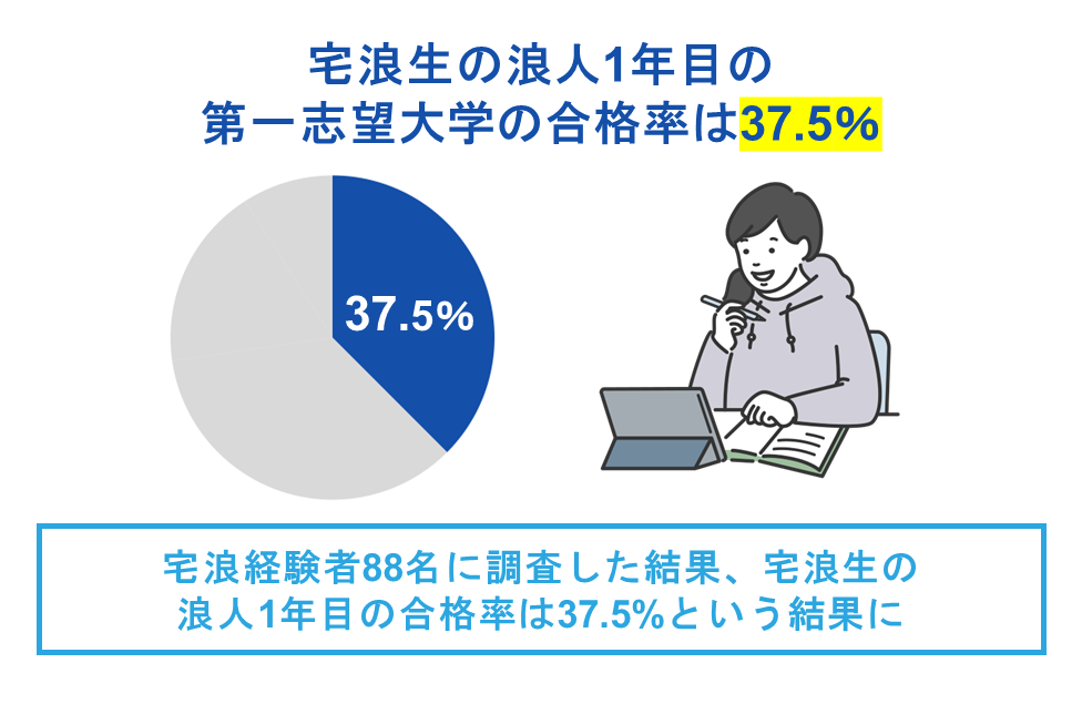 宅浪生の浪人1年目の第一志望大学の合格率は37.5％